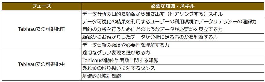 求められる知識・スキル